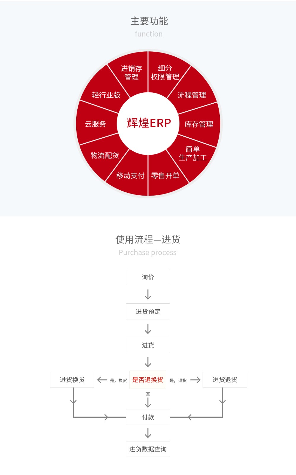 管家婆輝煌ERP，輝煌ONLINE，重慶管家婆輝煌主要功能