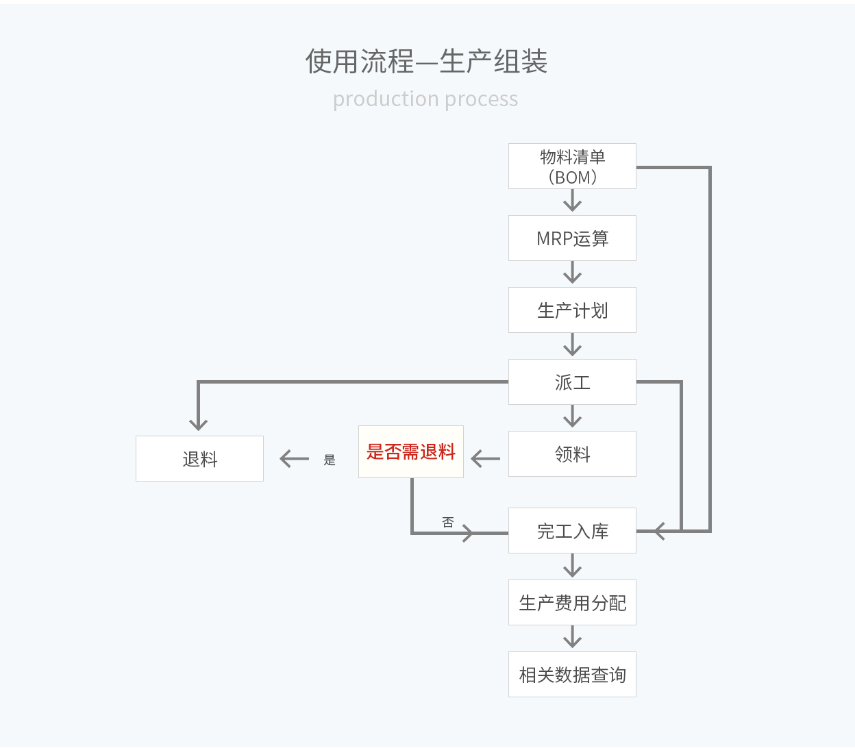 管家婆輝煌ERP，輝煌ONLINE，重慶管家婆輝煌使用流程——生產(chǎn)組裝