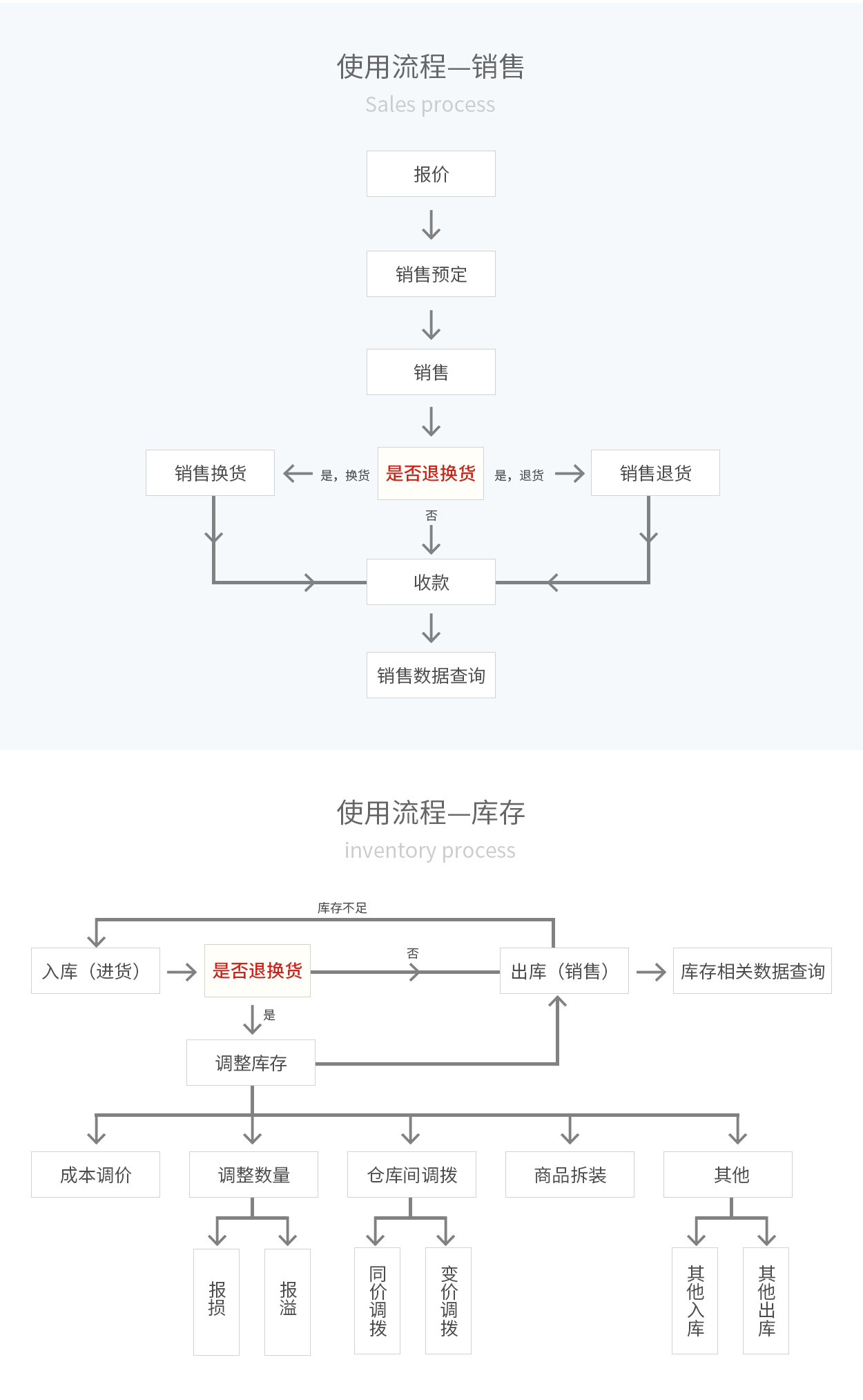 管家婆輝煌ERP，輝煌ONLINE，重慶管家婆輝煌使用流程——銷售